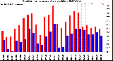 Milwaukee Weather Outdoor Temperature<br>Daily High/Low