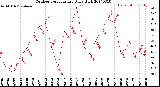 Milwaukee Weather Outdoor Temperature<br>Daily High