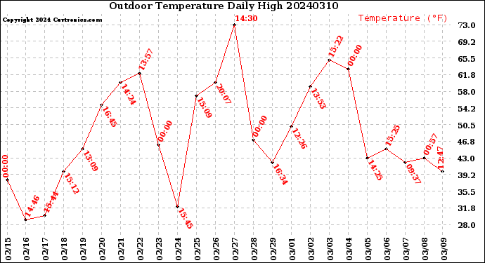 Milwaukee Weather Outdoor Temperature<br>Daily High