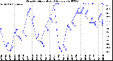 Milwaukee Weather Outdoor Temperature<br>Daily Low