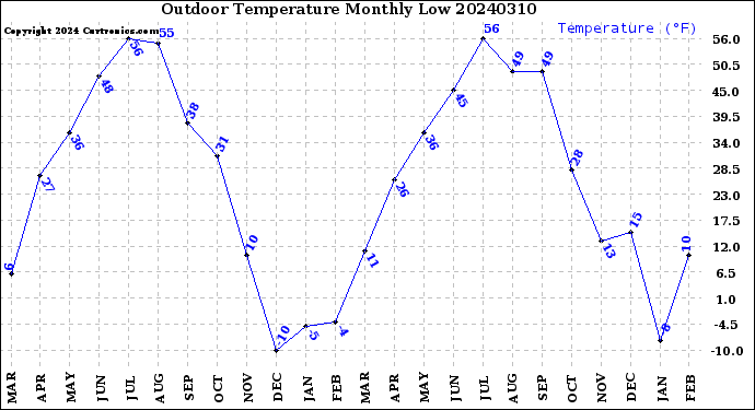 Milwaukee Weather Outdoor Temperature<br>Monthly Low