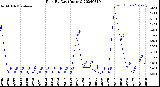 Milwaukee Weather Rain<br>By Day<br>(Inches)