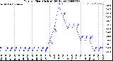 Milwaukee Weather Rain<br>per Hour<br>(Inches)<br>(24 Hours)