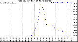 Milwaukee Weather Rain Rate<br>per Hour<br>(24 Hours)