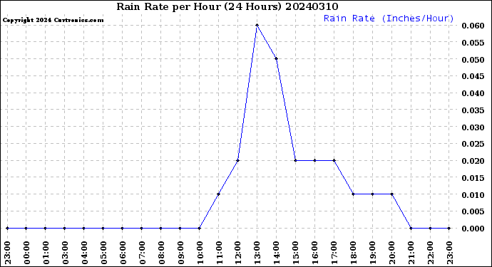 Milwaukee Weather Rain Rate<br>per Hour<br>(24 Hours)