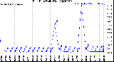 Milwaukee Weather Rain Rate<br>Daily High