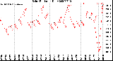 Milwaukee Weather Solar Radiation<br>Daily