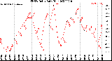 Milwaukee Weather THSW Index<br>Daily High