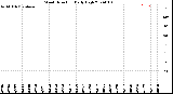 Milwaukee Weather Wind Direction<br>Daily High