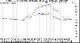 Milwaukee Weather Outdoor Temp / Dew Point<br>by Minute<br>(24 Hours) (Alternate)