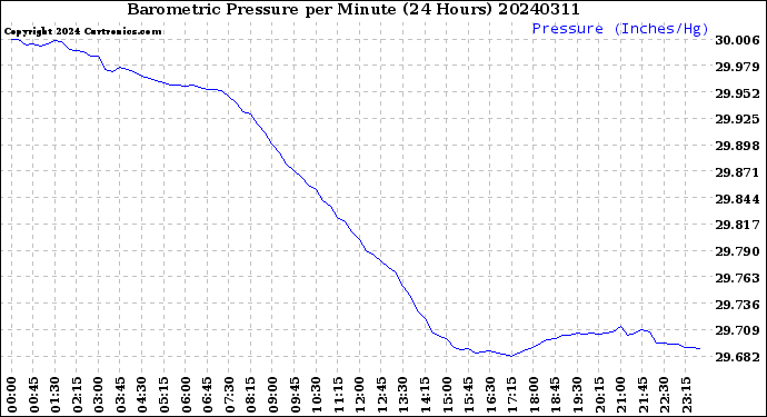 Milwaukee Weather Barometric Pressure<br>per Minute<br>(24 Hours)