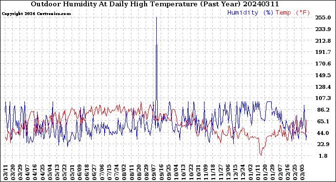 Milwaukee Weather Outdoor Humidity<br>At Daily High<br>Temperature<br>(Past Year)