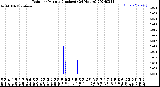 Milwaukee Weather Rain<br>per Minute<br>(Inches)<br>(24 Hours)