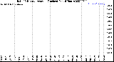 Milwaukee Weather Rain<br>15 Minute Average<br>(Inches)<br>Past 6 Hours