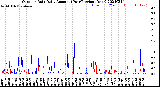 Milwaukee Weather Outdoor Rain<br>Daily Amount<br>(Past/Previous Year)