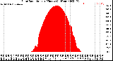 Milwaukee Weather Solar Radiation<br>per Minute<br>(24 Hours)