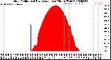 Milwaukee Weather Solar Radiation<br>& Day Average<br>per Minute<br>(Today)