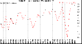 Milwaukee Weather Solar Radiation<br>per Day KW/m2