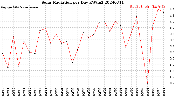 Milwaukee Weather Solar Radiation<br>per Day KW/m2