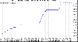 Milwaukee Weather Storm<br>Started 2024-03-08 12:41:13<br>Total Rain