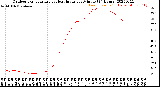 Milwaukee Weather Outdoor Temperature<br>vs Heat Index<br>per Minute<br>(24 Hours)