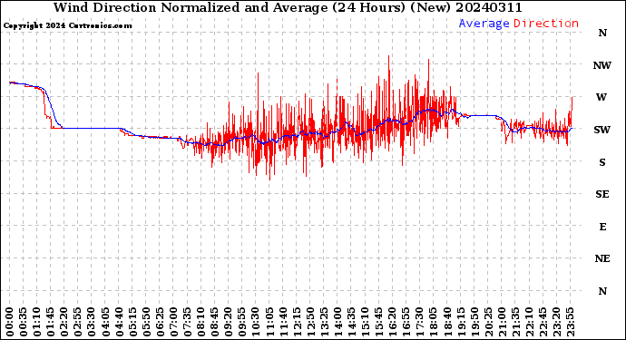 Milwaukee Weather Wind Direction<br>Normalized and Average<br>(24 Hours) (New)