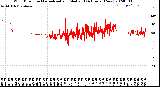 Milwaukee Weather Wind Direction<br>Normalized and Median<br>(24 Hours) (New)