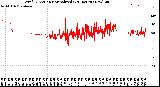 Milwaukee Weather Wind Direction<br>Normalized<br>(24 Hours) (New)