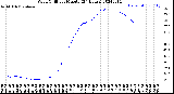 Milwaukee Weather Wind Chill<br>per Minute<br>(24 Hours)