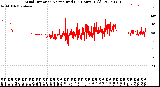 Milwaukee Weather Wind Direction<br>Normalized<br>(24 Hours) (Old)