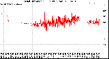 Milwaukee Weather Wind Direction<br>(24 Hours) (Raw)