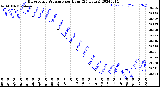 Milwaukee Weather Barometric Pressure<br>per Hour<br>(24 Hours)