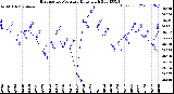 Milwaukee Weather Barometric Pressure<br>Daily High