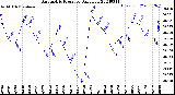 Milwaukee Weather Barometric Pressure<br>Daily Low