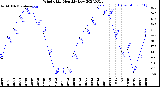 Milwaukee Weather Wind Chill<br>Monthly Low