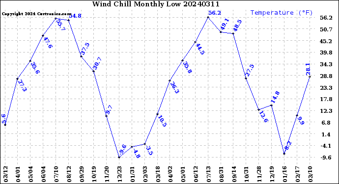 Milwaukee Weather Wind Chill<br>Monthly Low