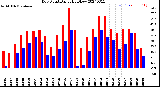 Milwaukee Weather Dew Point<br>Daily High/Low