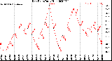 Milwaukee Weather Dew Point<br>Daily High