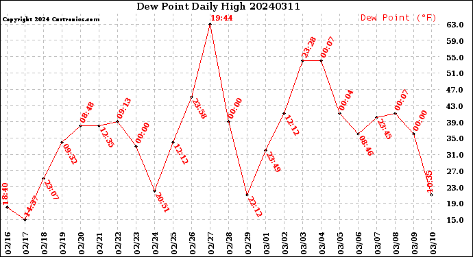 Milwaukee Weather Dew Point<br>Daily High