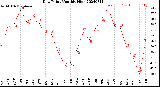 Milwaukee Weather Dew Point<br>Monthly High