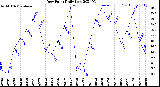 Milwaukee Weather Dew Point<br>Daily Low