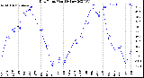 Milwaukee Weather Dew Point<br>Monthly Low