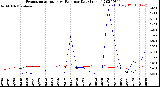 Milwaukee Weather Evapotranspiration<br>vs Rain per Day<br>(Inches)