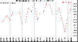 Milwaukee Weather Evapotranspiration<br>per Day (Inches)