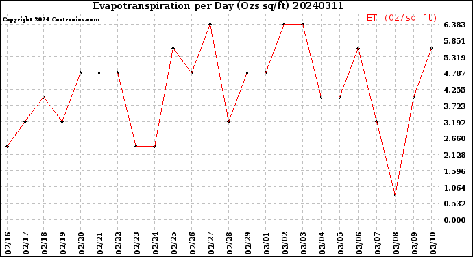 Milwaukee Weather Evapotranspiration<br>per Day (Ozs sq/ft)