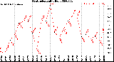 Milwaukee Weather Heat Index<br>Daily High