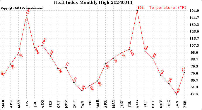 Milwaukee Weather Heat Index<br>Monthly High