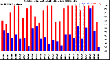 Milwaukee Weather Outdoor Humidity<br>Daily High/Low