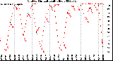 Milwaukee Weather Outdoor Humidity<br>Daily High