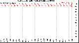 Milwaukee Weather Outdoor Humidity<br>Monthly High